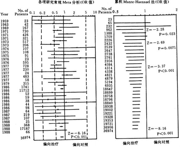 ۻMeta-analysisҽѧоеӦ