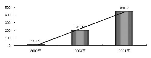 �г������� ��Ʒͬ�ʻ���������ɳ̹����ҽԺ�г���״                      