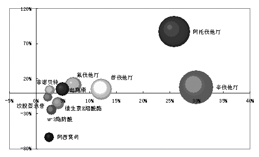 ����Ѫ֬ҩ�г�������͡��ҩ�﷢չ�ռ����                     