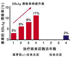 2008ŷ޸оѧ(EASL)ᱨҶئ-2a()HBeAgCHB 4껼HBsAgʴ11%