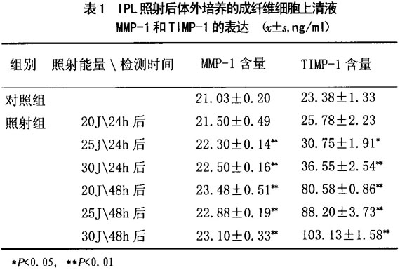 ǿ˳άϸMMP-1TIMP-1Ӱ