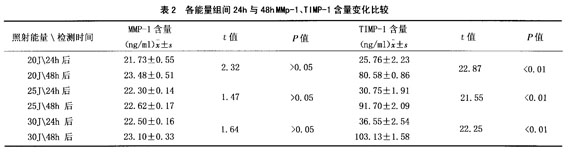 ǿ˳άϸMMP-1TIMP-1Ӱ