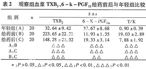 ǰ֢ѪTXB26-K-PGF12仯Ĺ۲