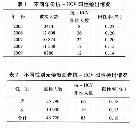 ޳Ѫ߿-HCV״