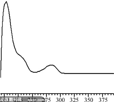 HPLC-DADⶨͬԴľ֬պ